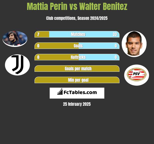 Mattia Perin vs Walter Benitez h2h player stats