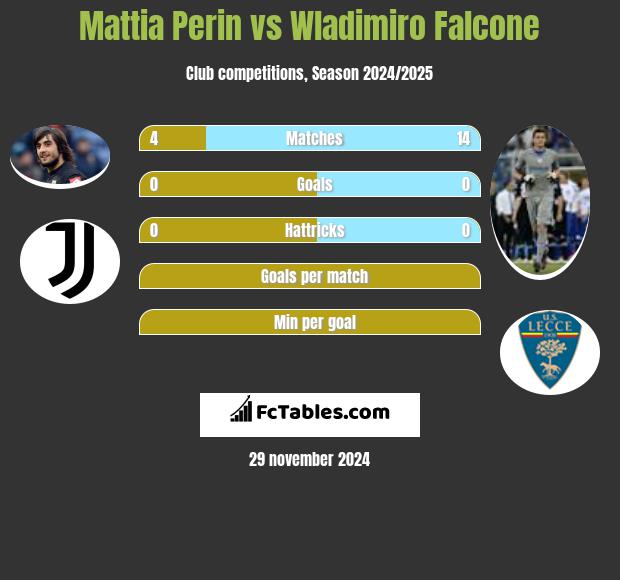 Mattia Perin vs Wladimiro Falcone h2h player stats