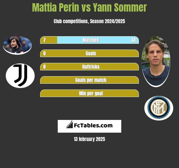 Mattia Perin vs Yann Sommer h2h player stats