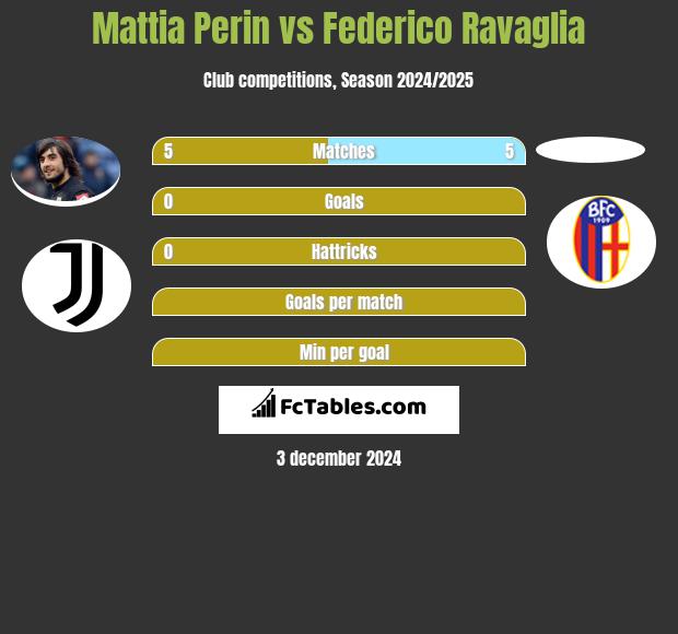 Mattia Perin vs Federico Ravaglia h2h player stats