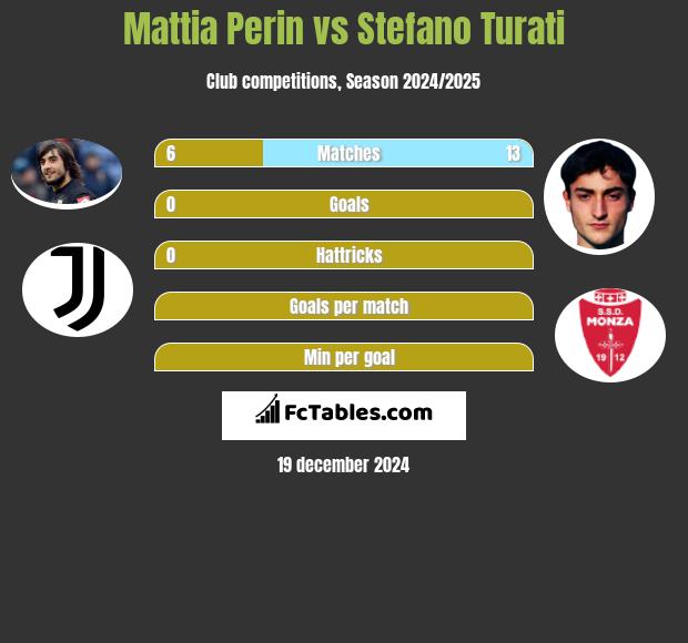 Mattia Perin vs Stefano Turati h2h player stats