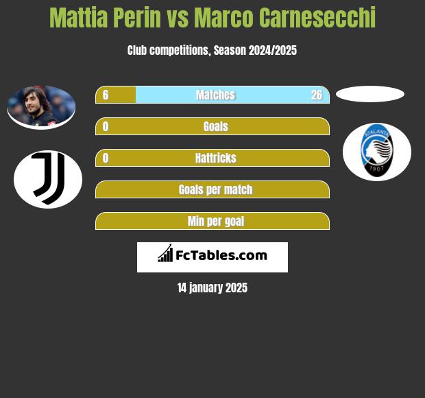 Mattia Perin vs Marco Carnesecchi h2h player stats