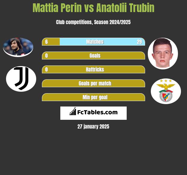 Mattia Perin vs Anatolii Trubin h2h player stats