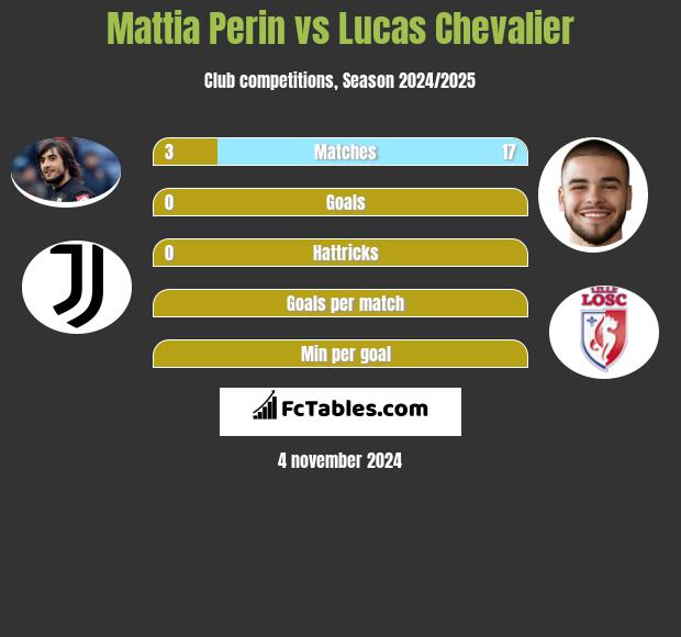 Mattia Perin vs Lucas Chevalier h2h player stats