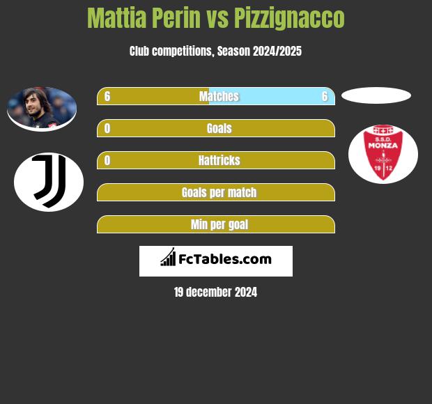 Mattia Perin vs Pizzignacco h2h player stats