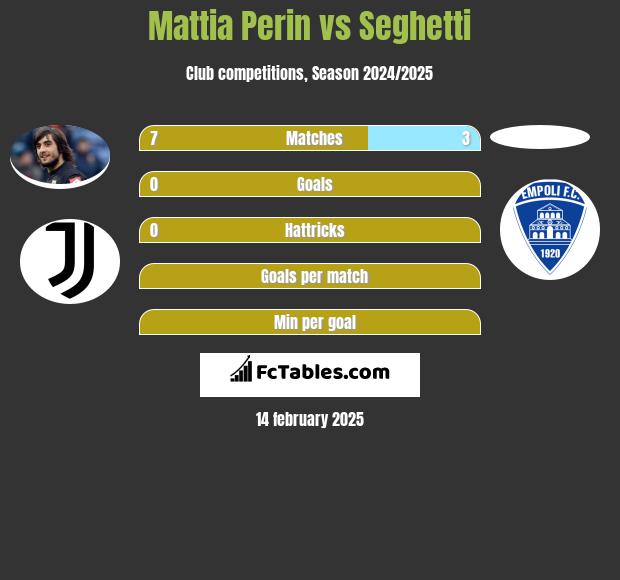 Mattia Perin vs Seghetti h2h player stats