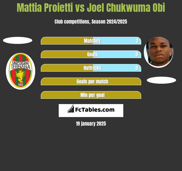 Mattia Proietti vs Joel Chukwuma Obi h2h player stats