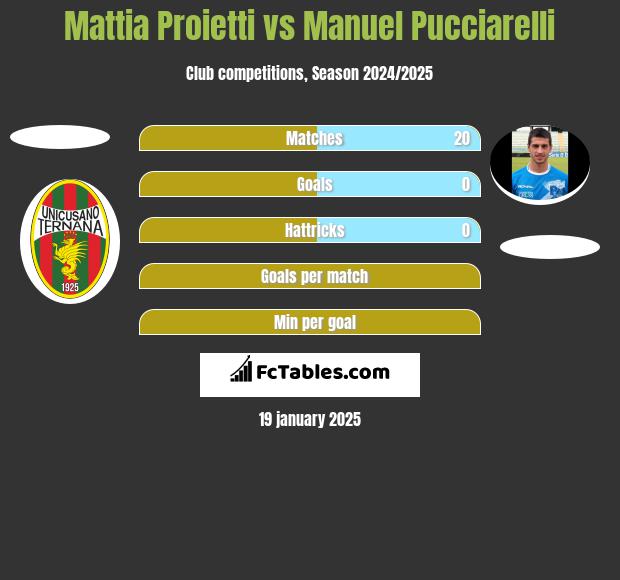 Mattia Proietti vs Manuel Pucciarelli h2h player stats