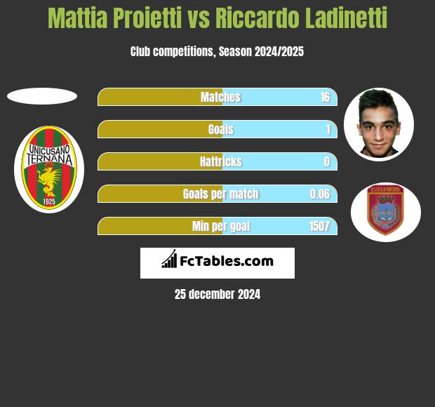 Mattia Proietti vs Riccardo Ladinetti h2h player stats