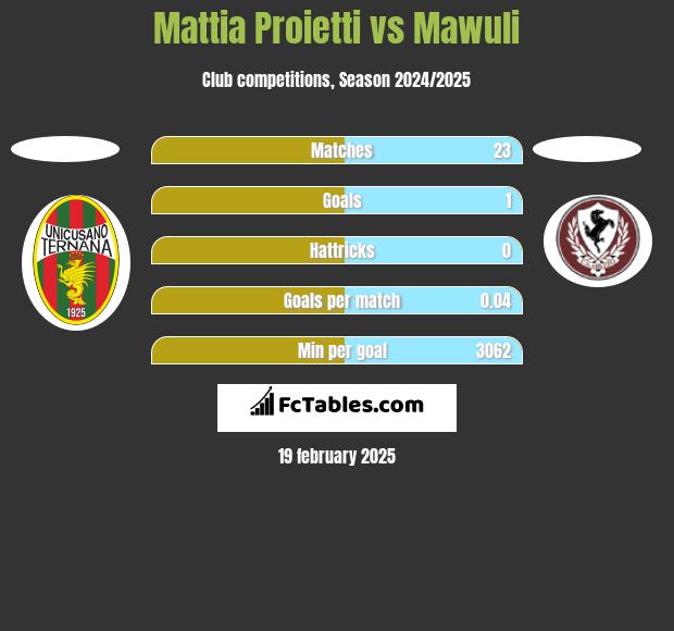 Mattia Proietti vs Mawuli h2h player stats