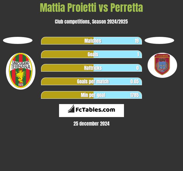 Mattia Proietti vs Perretta h2h player stats