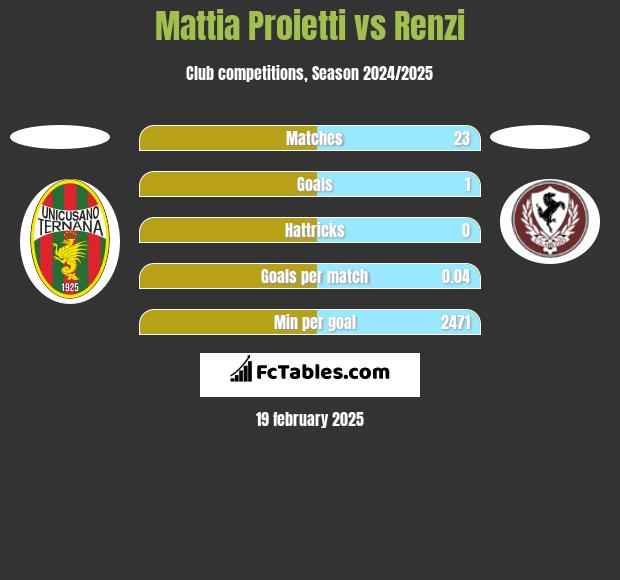 Mattia Proietti vs Renzi h2h player stats