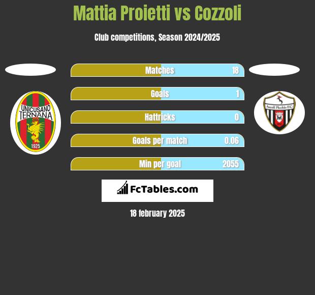 Mattia Proietti vs Cozzoli h2h player stats