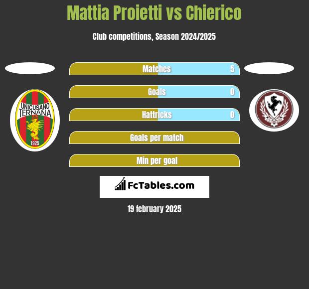 Mattia Proietti vs Chierico h2h player stats