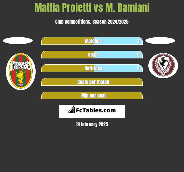 Mattia Proietti vs M. Damiani h2h player stats