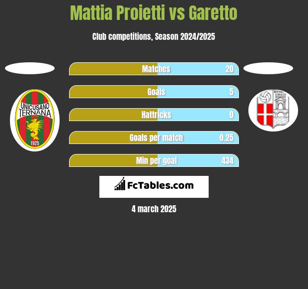 Mattia Proietti vs Garetto h2h player stats