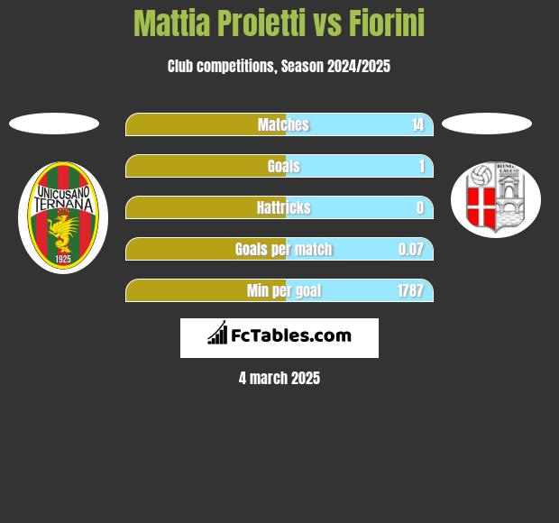 Mattia Proietti vs Fiorini h2h player stats