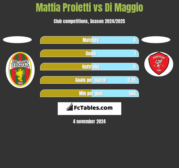 Mattia Proietti vs Di Maggio h2h player stats