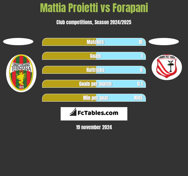 Mattia Proietti vs Forapani h2h player stats