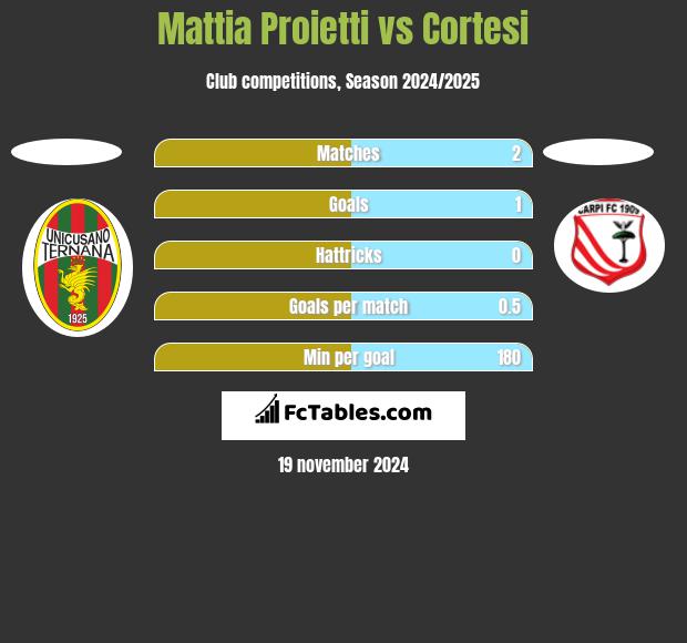 Mattia Proietti vs Cortesi h2h player stats