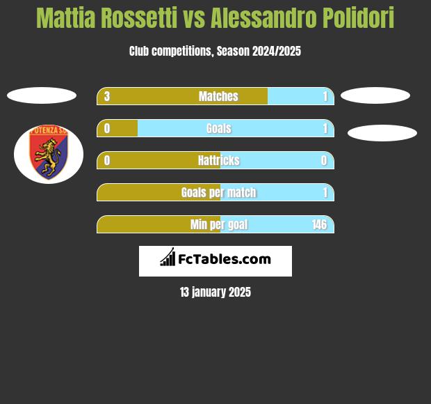 Mattia Rossetti vs Alessandro Polidori h2h player stats