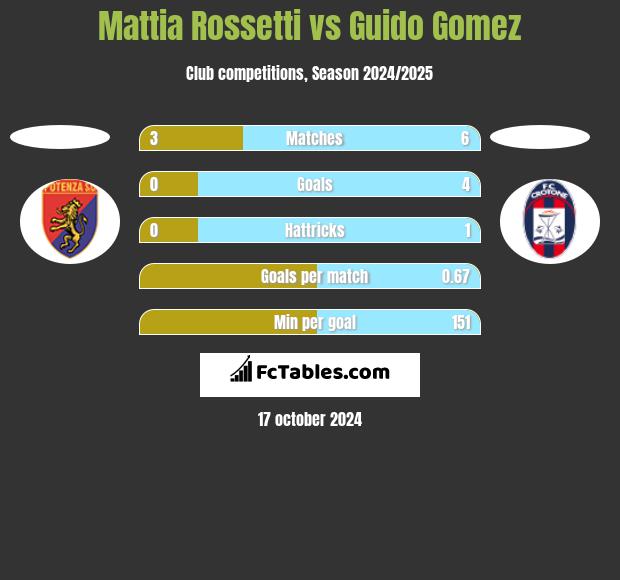 Mattia Rossetti vs Guido Gomez h2h player stats