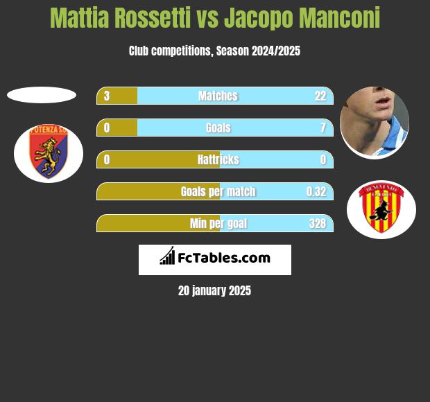 Mattia Rossetti vs Jacopo Manconi h2h player stats