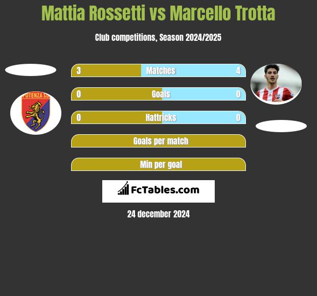 Mattia Rossetti vs Marcello Trotta h2h player stats