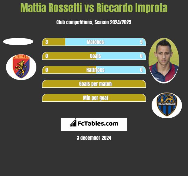 Mattia Rossetti vs Riccardo Improta h2h player stats