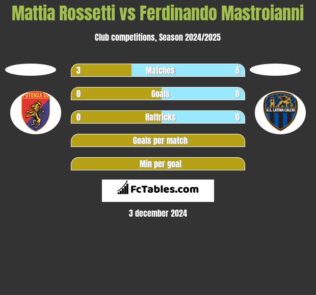 Mattia Rossetti vs Ferdinando Mastroianni h2h player stats