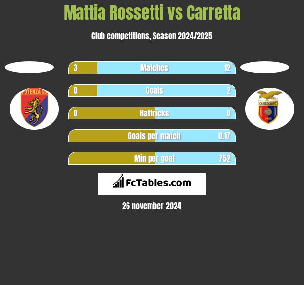 Mattia Rossetti vs Carretta h2h player stats