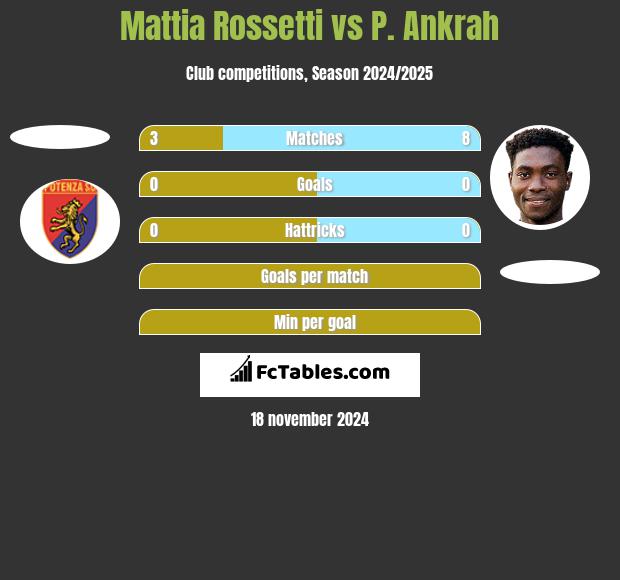 Mattia Rossetti vs P. Ankrah h2h player stats