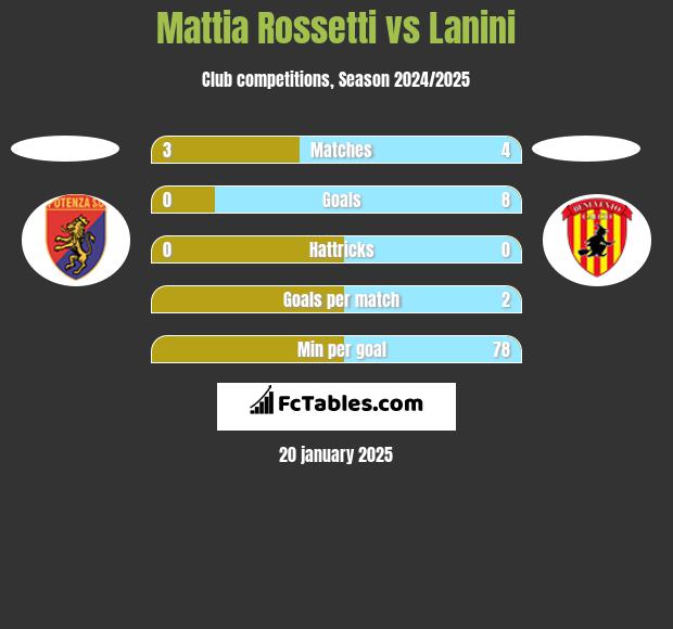 Mattia Rossetti vs Lanini h2h player stats