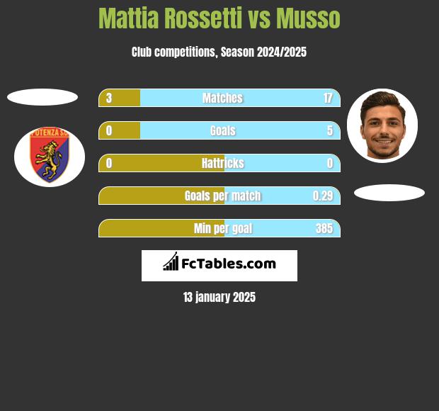 Mattia Rossetti vs Musso h2h player stats