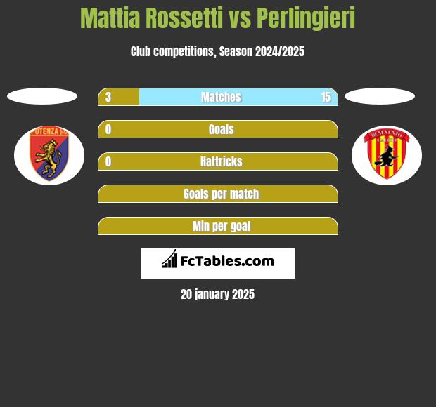 Mattia Rossetti vs Perlingieri h2h player stats