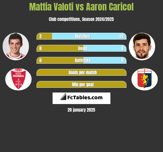 Mattia Valoti vs Aaron Caricol h2h player stats