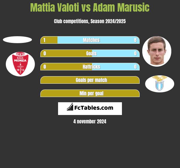 Mattia Valoti vs Adam Marusic h2h player stats