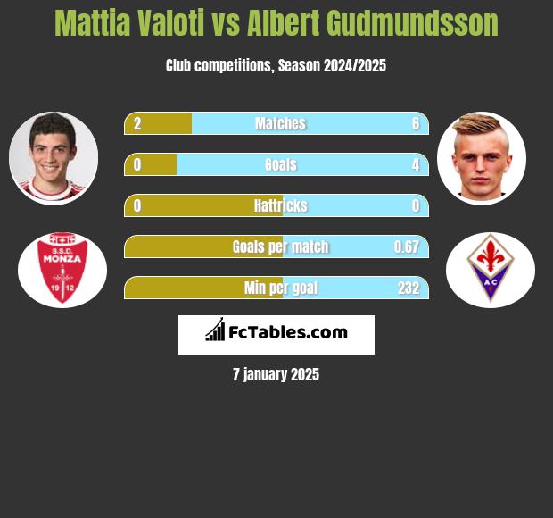 Mattia Valoti vs Albert Gudmundsson h2h player stats