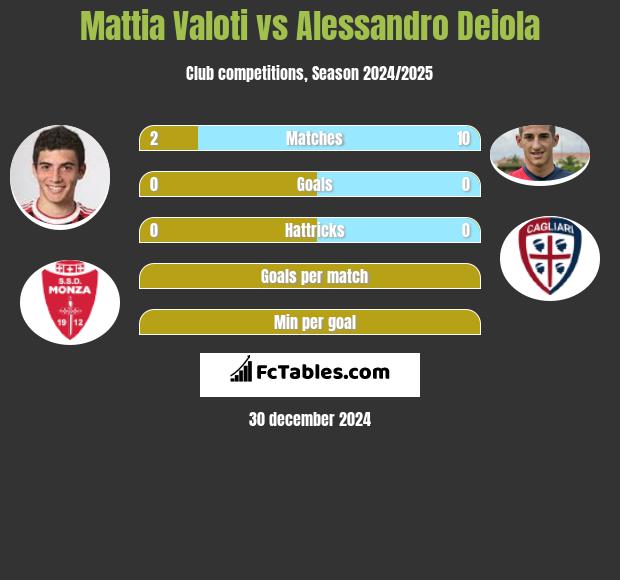 Mattia Valoti vs Alessandro Deiola h2h player stats