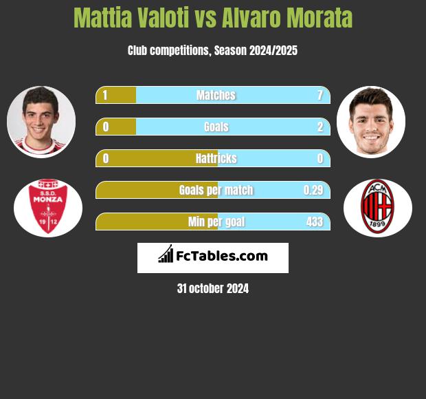 Mattia Valoti vs Alvaro Morata h2h player stats