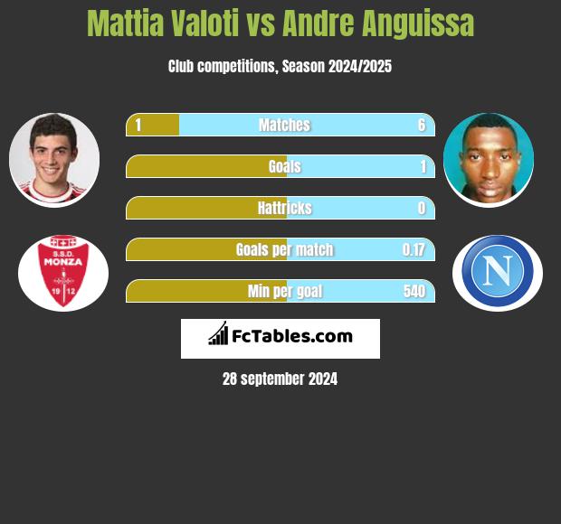 Mattia Valoti vs Andre Anguissa h2h player stats