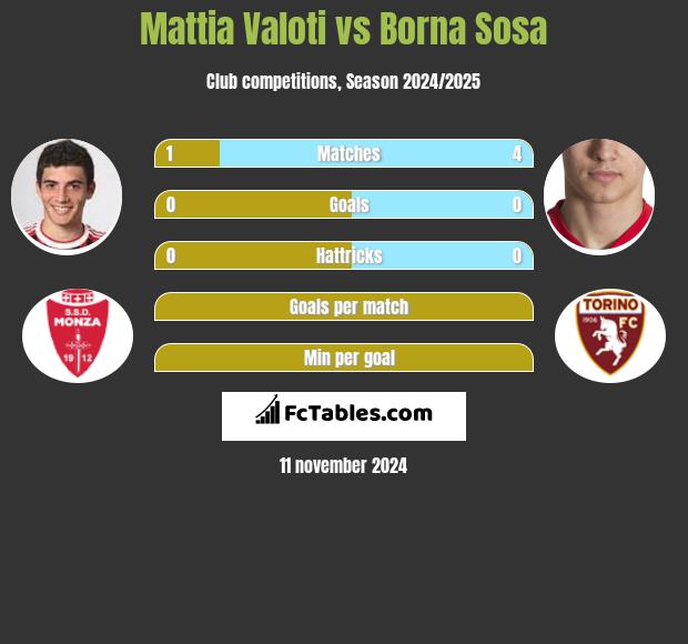 Mattia Valoti vs Borna Sosa h2h player stats