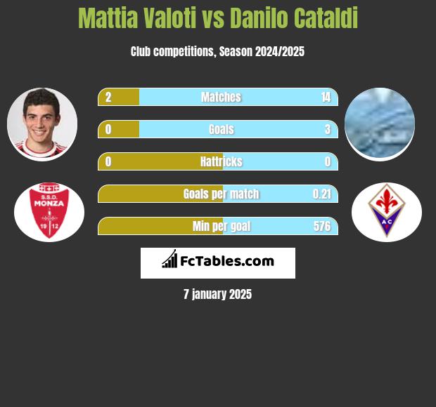 Mattia Valoti vs Danilo Cataldi h2h player stats