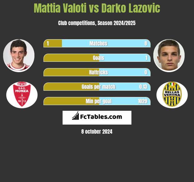 Mattia Valoti vs Darko Lazovic h2h player stats