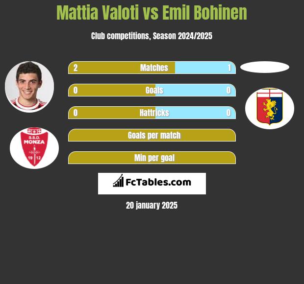 Mattia Valoti vs Emil Bohinen h2h player stats