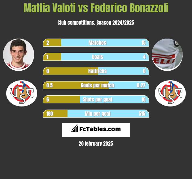 Mattia Valoti vs Federico Bonazzoli h2h player stats