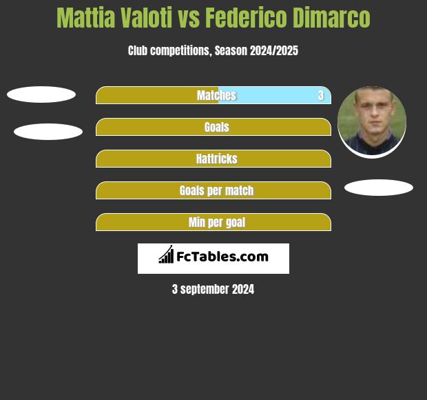 Mattia Valoti vs Federico Dimarco h2h player stats