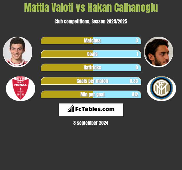 Mattia Valoti vs Hakan Calhanoglu h2h player stats