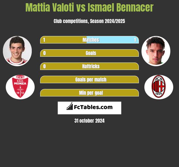 Mattia Valoti vs Ismael Bennacer h2h player stats