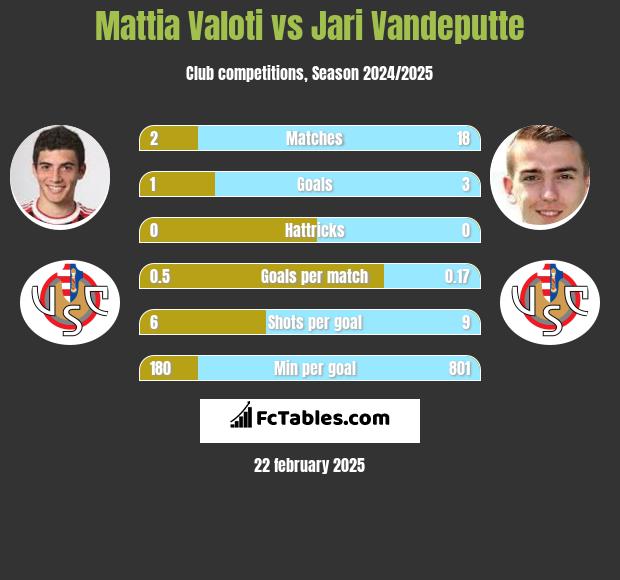 Mattia Valoti vs Jari Vandeputte h2h player stats